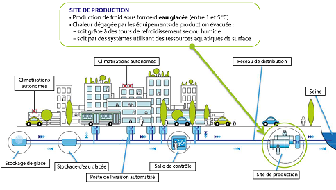 Principe du réseau de froid avec ses unités clés pour assurer la climatisation d’une ville.