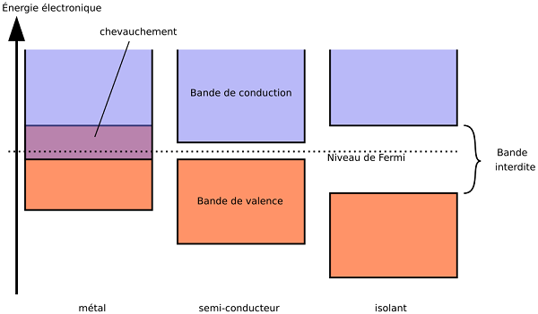 Schéma théorique établi selon la théorie des bandes d'énergie indiquant la position respective de la bande de valence et de la bande de conduction dans le cas des métaux, semiconducteurs et isolants