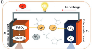 Schéma simplifié d’un accumulateur Li-ion et de son fonctionnement.